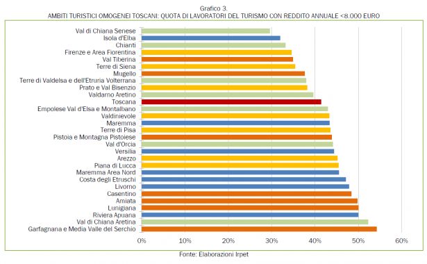 Il lavoro povero nel turismo in Toscana grafico